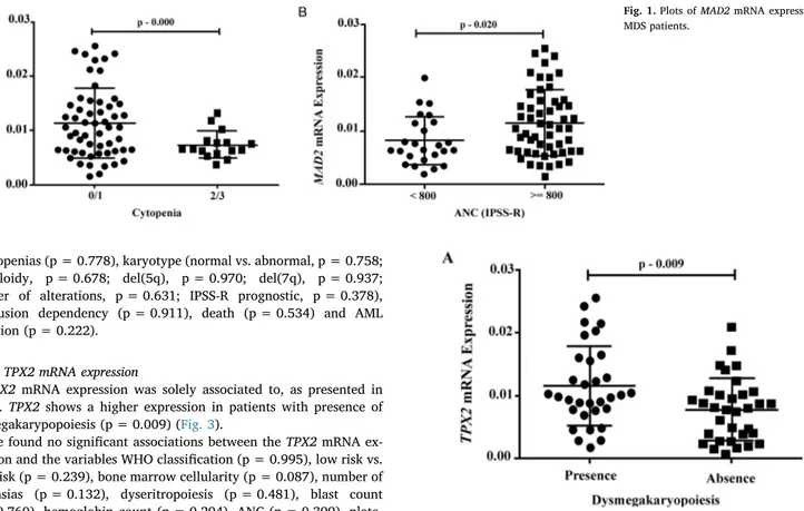 Fig. 2. Plots of CDC20 mRNA expression of MDS patients.