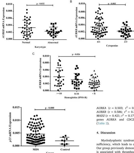 Fig. 6. Plots of p21 mRNA expression of MDS patients.