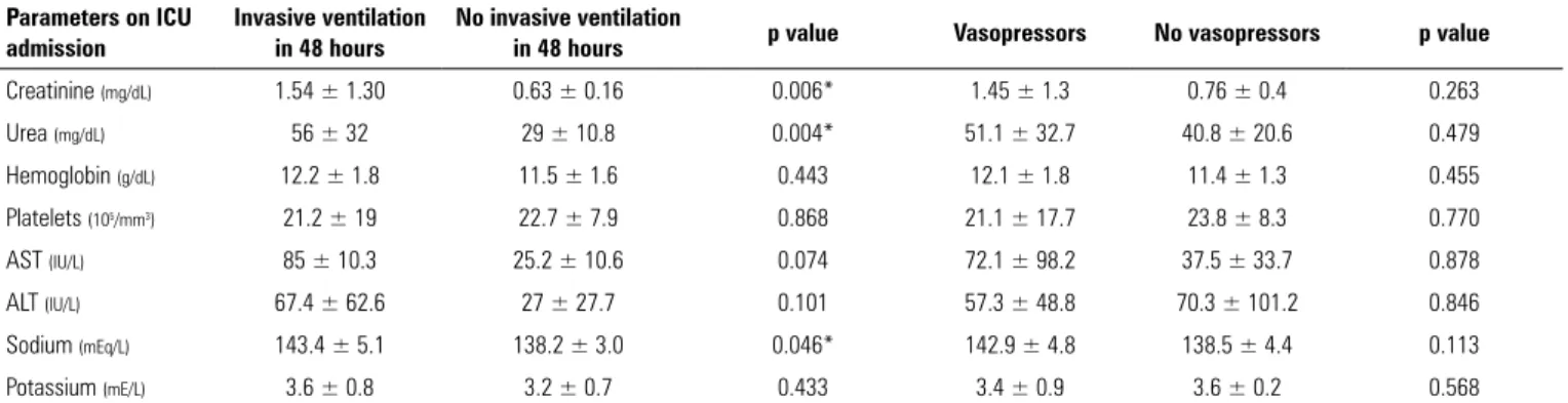 Table 1 - Comparison of mean laboratory parameters on intensive care unit admission of patients who required and those who did not require invasive mechanical  ventilation or vasopressors Parameters on ICU  admission Invasive ventilation in 48 hours No inv