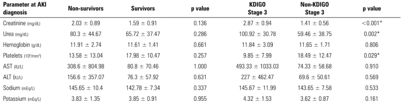 Table 4 - Comparison of mean laboratory parameters at acute kidney injury diagnosis of patients who died/survived and developed/did not develop Kidney Disease: 