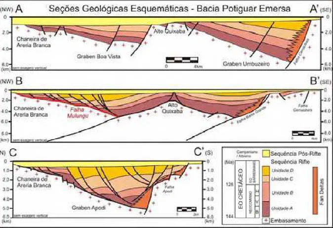 Figura 3.9 – Seções geológicas estruturais esquemáticas da Bacia Potiguar emersa: A-A’  (NW-SE), B-B’ (NW-SE), e C-C’ (N-S)