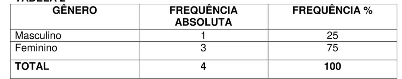 GRÁFICO 1  Entre 20 e 30 anos Entre 30 e 40 anos Entre 40 e 50 anos Mais de 50 anos Gênero: 