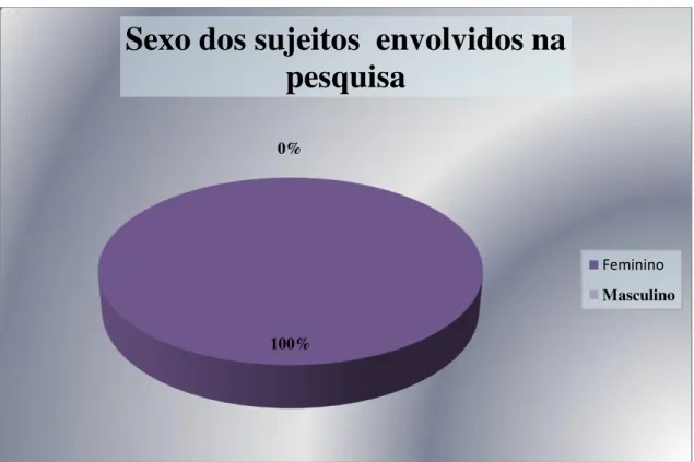 Gráfico 2. Demonstração gráfica quanto ao sexo dos sujeitos envolvidos na pesquisa. 