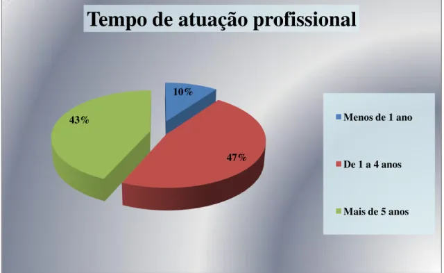 Gráfico  4.  Exposição  gráfica  do  tempo  de  atuação  dos  profissionais  na  área  de  secretariado