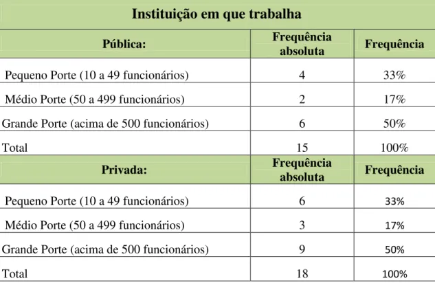 Tabela  5:  Distribuição  por  classisficação  econômica  das  instituições  onde  atuam  os  secretários participantes da pesquisa 
