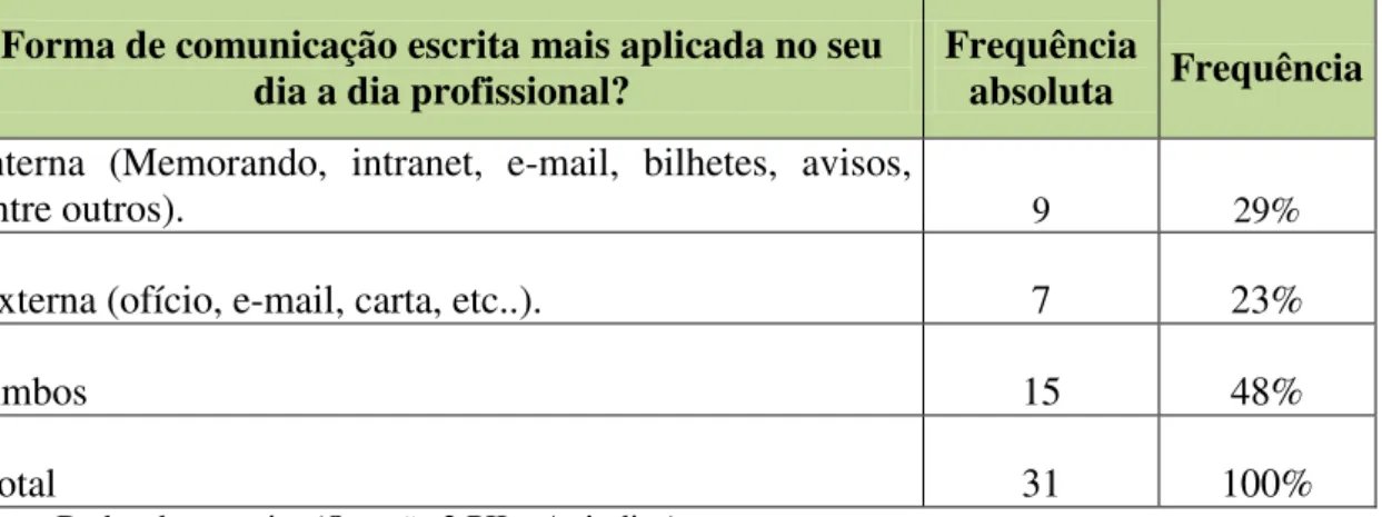 Tabela  2:  Distribuição  quanto  à  forma  de  comunicação  escrita  organizacional  mais  utilizada pelas respondentes