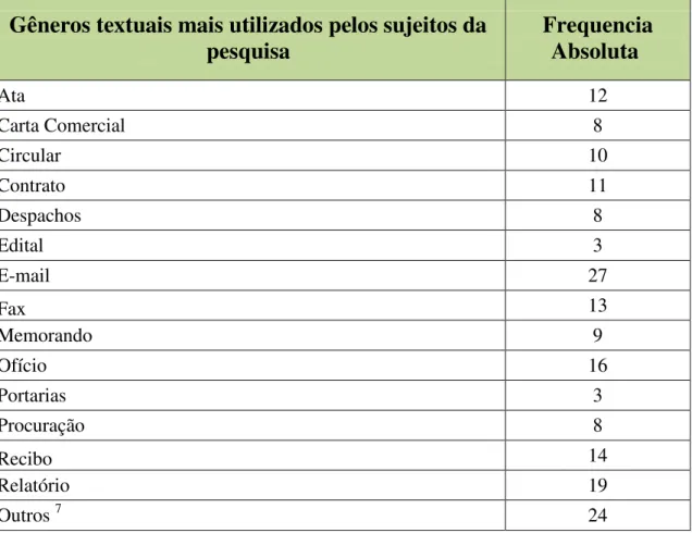 Tabela 3: Distribuição dos gêneros textuais quanto ao nível de maior utilização 