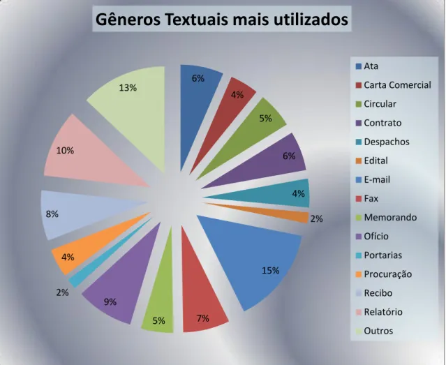Gráfico  3.  (P.II.)  Exposição  gráfica  dos  gêneros  mais  utilizados  pelos  informantes  da  pesquisa