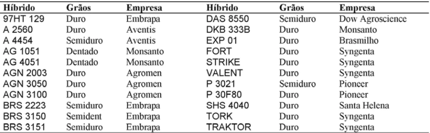 TABELA 1. Híbridos de milho utilizados nos experimentos e respectivas empresas produtoras de sementes.