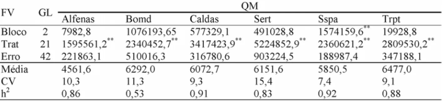 TABELA 4. Resumo das análises de variância individuais para a produtividade de leite (kg ha -1 ) em Alfenas, Bom Despacho (Bomd), Caldas, Sertãozinho (Sert), São Sebastião do Paraíso (Sspa) e Três Pontas (Trpt), no ano agrícola de 2001/02.