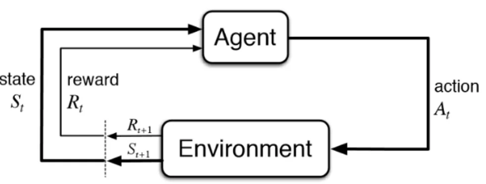 Figure 2.1: reinforcement learning model [SB18]