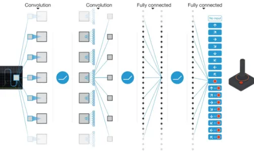 Figure 2.8: Schematic illustration of the CNN usage on the DQN [MKS + 15]