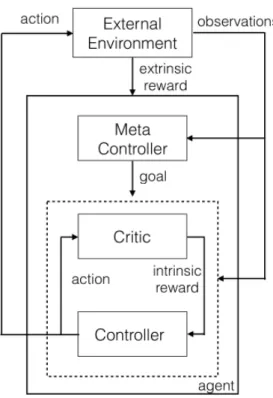 Figure 2.11: Representation of meta-controller and controller [KNST16]