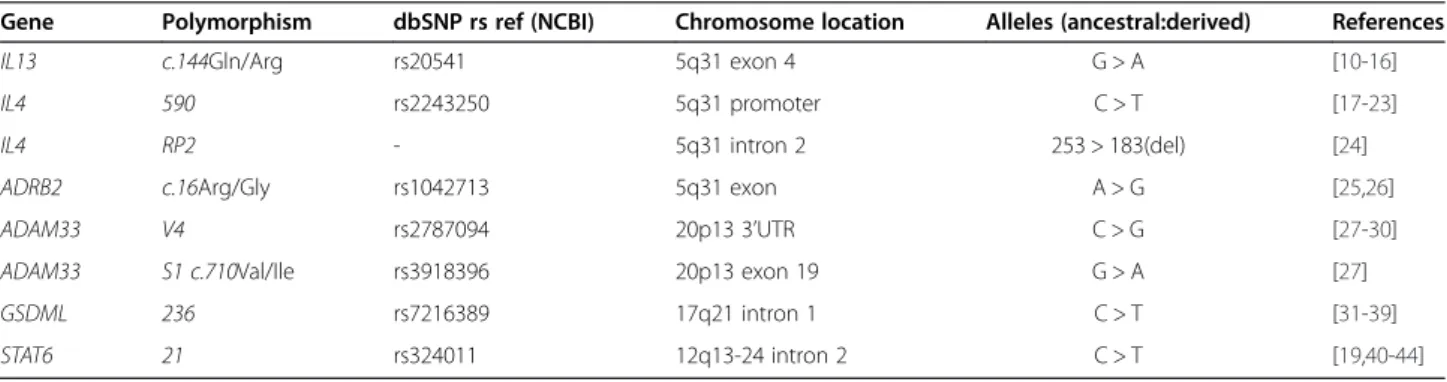 Table 3 shows significant effects for the genotypes IL4-590*CT/TT, IL4-RP2*183253/183183, ADRB2-c.16*AG/