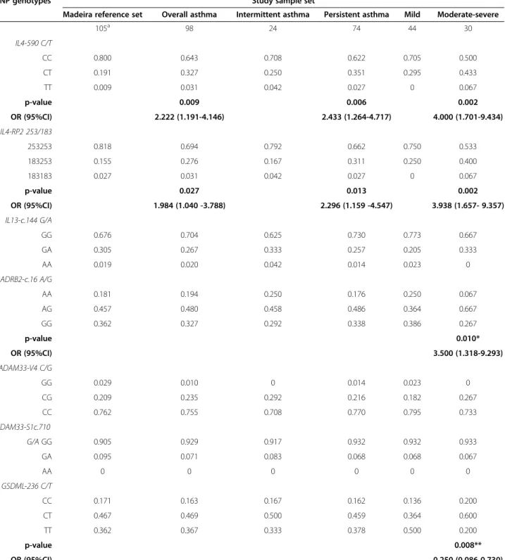 Table 3 SNP genotypic frequencies for the Madeira reference set and asthmatics study population