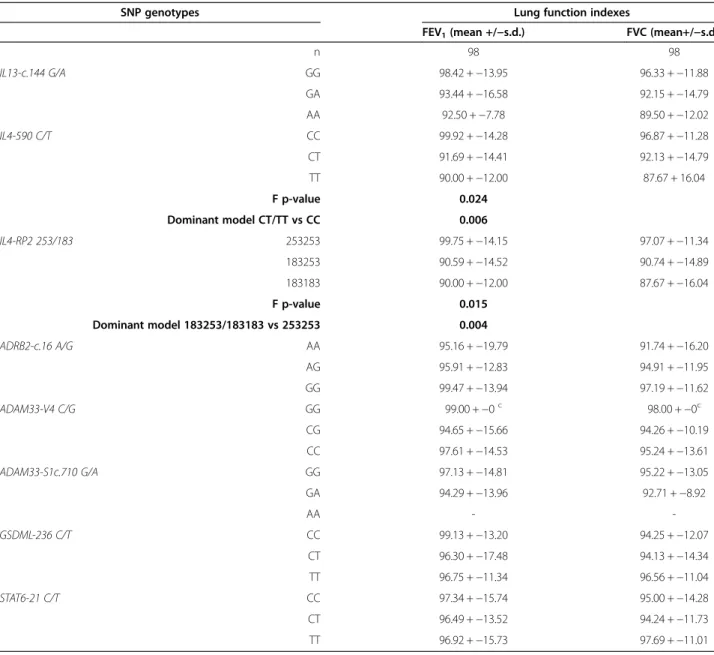 Table 4 Mean FEV 1 and FVC indexes across SNP genotypes