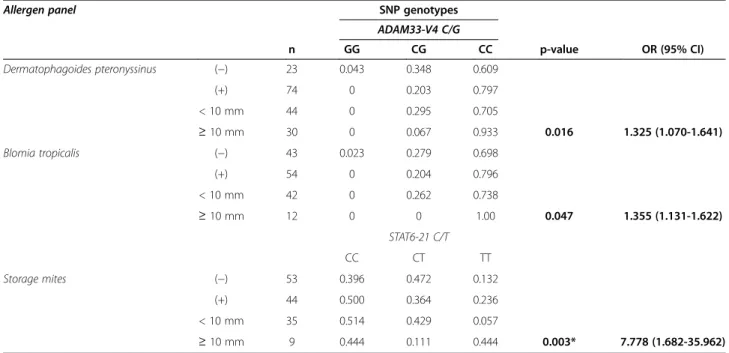 Table 6 SNP haplotype frequencies in the Madeira reference set and the asthmatics study population