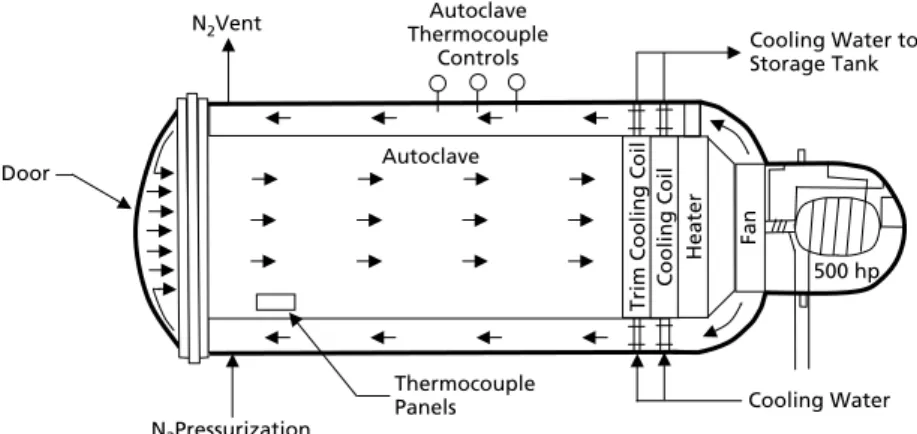 Figure 2.2: Schematic view of the set up inside an autoclave and principal of autoclave curing [2].