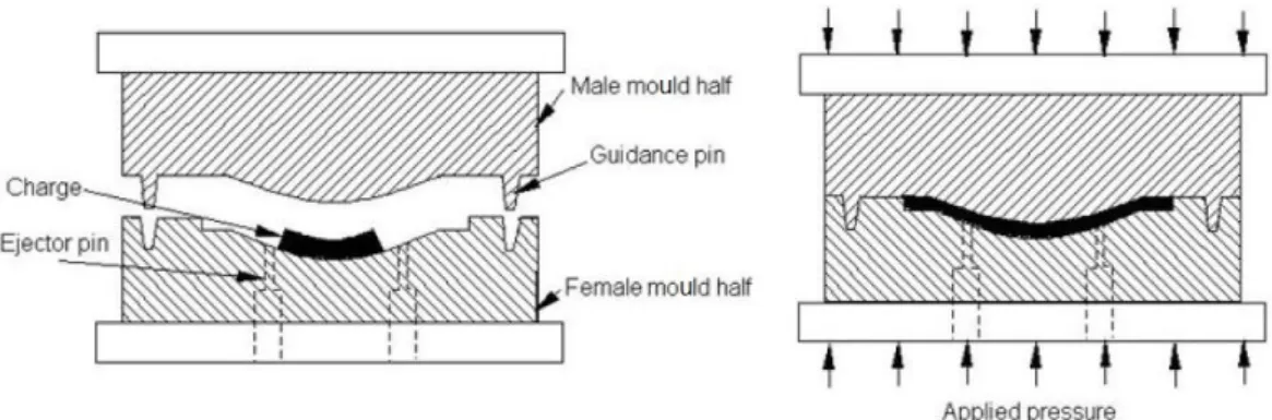 Figure 2.9: Schematic view of the Compression moulding [5].