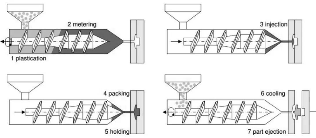 Figure 2.10: Injection moulding cyclic process [6].