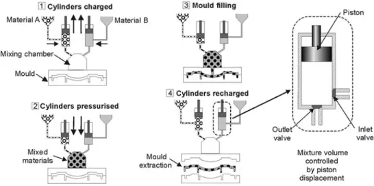 Figure 2.11: General steps of Reaction Injection Moulding (RIM) [7].