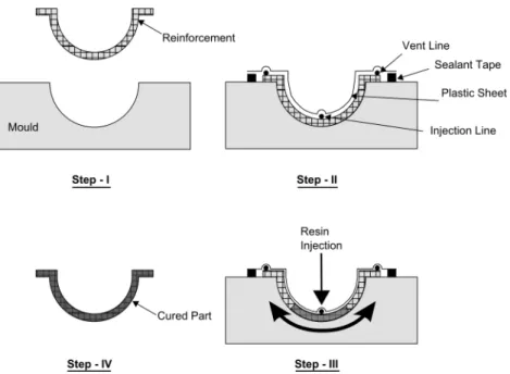 Figure 1.1: General steps of the Vacuum Infusion (VI) process.