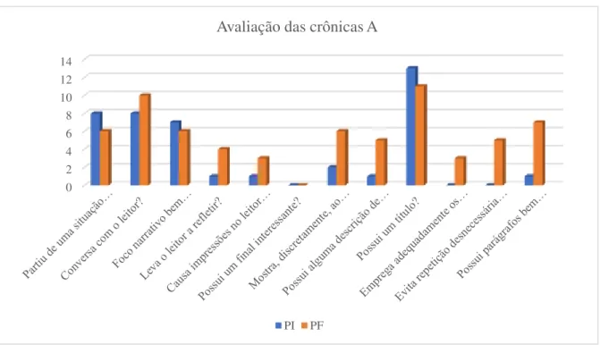Gráfico 7 – Avaliação das crônicas A 