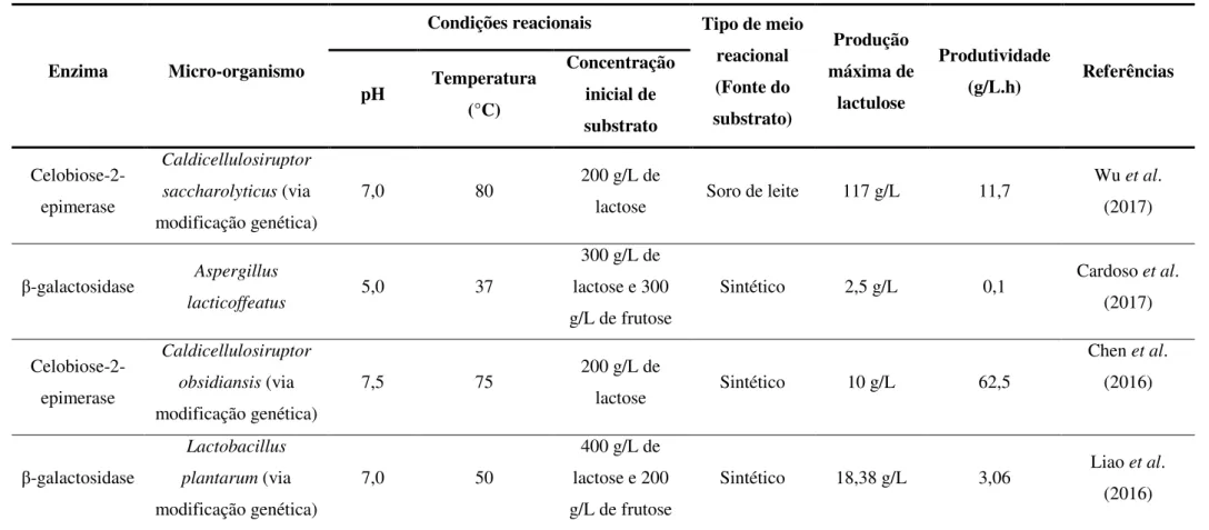Tabela 2.3. Produção enzimática de lactulose: condições utilizadas e produção máxima alcançada 