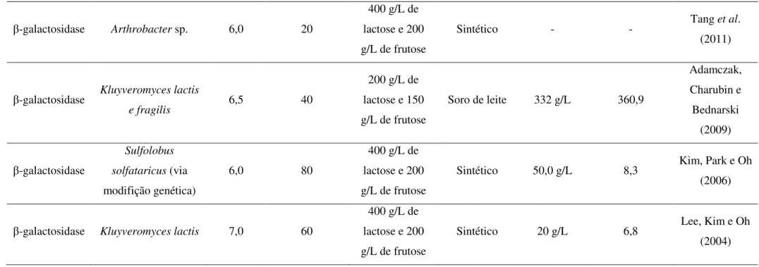 Tabela 2.3 (Continuação): Produção enzimática de lactulose: condições utilizadas e produção máxima alcançada 