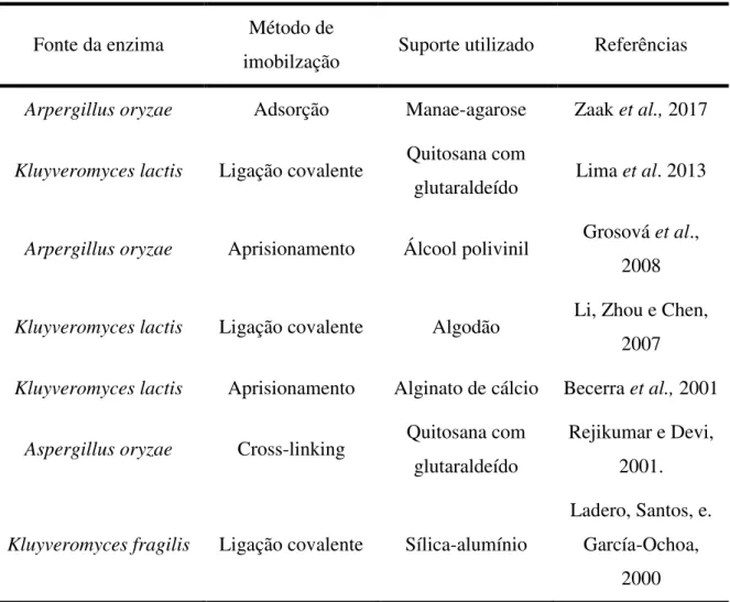 Tabela 2.4.  Comparação de alguns sistemas de imobilização da enzima β -galactosidase  Fonte da enzima  Método de 