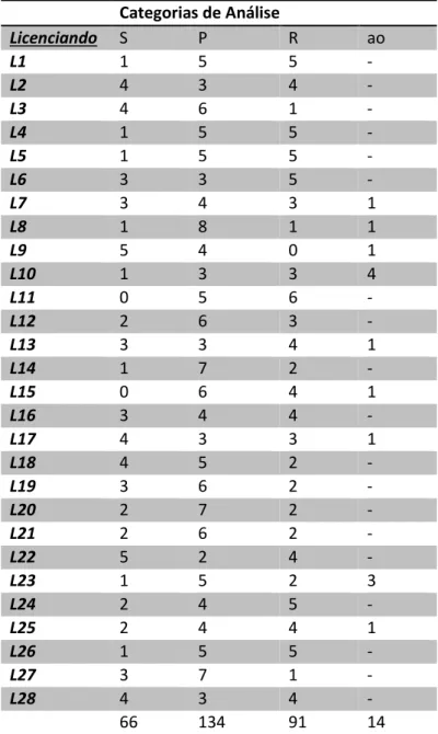 Tabela 2. Respostas organizadas por categorias. (Fonte: elaborado pelos autores)  Categorias de Análise  Licenciando  S  P  R  ao  L1  1  5  5  -  L2  4  3  4  -  L3  4  6  1  -  L4  1  5  5  -  L5  1  5  5  -  L6  3  3  5  -  L7  3  4  3  1  L8  1  8  1  
