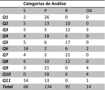 Tabela 3. Categorização das respostas por questão. (Fonte: elaborado pelos autores)  Categorias de Análise  S  P  R  OA  Q1  2  26  0  0  Q2  5  13  10  0  Q3  5  5  12  3  Q4  4  18  6  0  Q5  5  6  17  0  Q6  18  2  6  2  Q7  4  2  22  0  Q8  6  10  12  