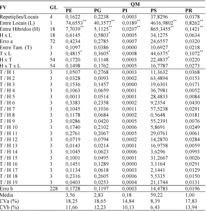 TABELA 2. Resumo das análises de variância originárias da avaliação dos híbridos S 2  x S 2  obtidos por meio de diferentes tamanhos amostrais, para os caracteres produtividade de espigas despalhadas (PE) e  produtivi-dade de grãos (PG) em Kg/subparcela, p