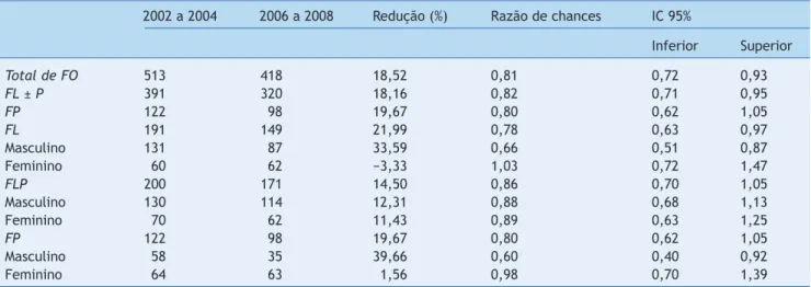 Tabela 4 Prevalência de nascimentos com FO não sindrômica antes e depois da fortiicação das farinhas com ácido fólico no  Brasil (2002 a 2004 x 2006 a 2008).