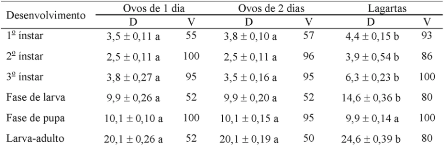 TABELA 1. Duração média (D), em dias, (± EP) e viabilidade (V), em %, dos diferentes estágios de desen- desen-volvimento de Chrysoperla externa, alimentada com ovos de um ou dois dias de idade ou lagartas de Spodoptera frugiperda