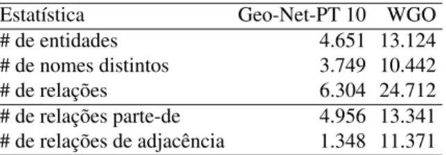 Tabela 13.1: Estatística sobre as geo-ontologias utilizadas pelo SEI-Geo .