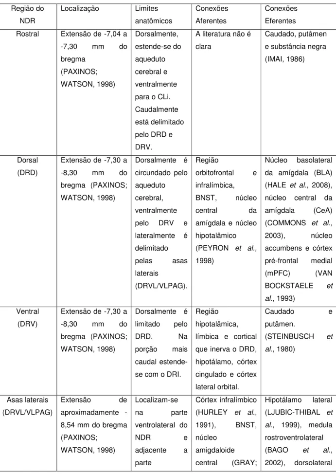 Tabela 2- Representação esquemática da localização, limitações anatômicas, projeções  aferentes e eferentes das porções do Núcleo Dorsal da Rafe (NDR) 