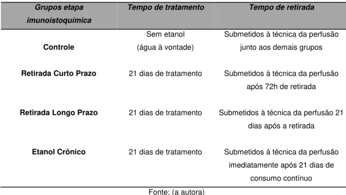 Tabela 4 - Representação das divisões dos grupos da etapa imunoistoquímica ilustrando o  tempo de tratamento e de retirada do etanol 