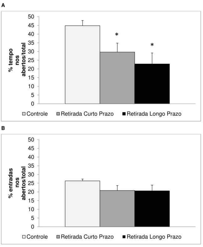 Figura 6- Efeitos (média ± EPM) da retirada em curto e longo prazo do etanol sobre a  porcentagem de tempo (fig.6A) e porcentagem de entradas (fig.6B) nos braços abertos do LCE 