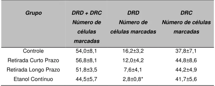 Tabela 8- Efeito (média ± EPM) da retirada em curto e longo prazo e consumo crônico de etanol  sobre o número de células imunorreativas para a serotonina nas regiões dorsal/caudal  (DRD/DRC) do Núcleo Dorsal da Rafe (NDR) (grupo Controle n= 5; grupo Retira