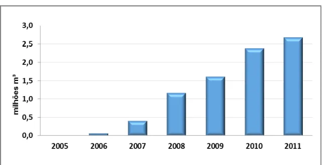 Gráfico 1: Evolução da produção de biodiesel (B100), período 2005$2011