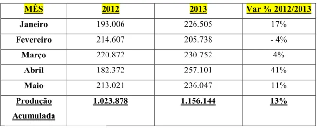 Tabela 1 – Produção Mensal de Biodiesel (m³) de Janeiro a Maio de 2013