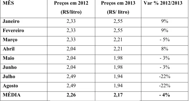 Tabela 2 – Preços do Biodiesel comercializado nos leilões da ANP em 2012 e 2013.