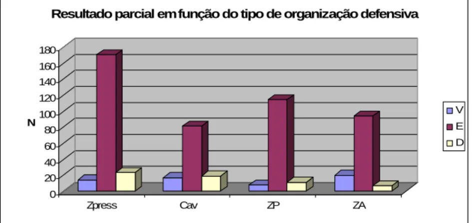 Figura 5. Gráfico da quantidade de observações do resultado parcial em função do tipo  de organização defensiva