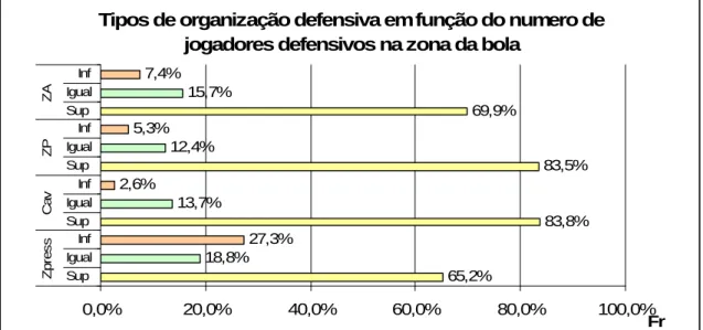Figura 7. Gráfico dos tipos de organização defensiva em função do número de jogadores defensivos na zona da bola