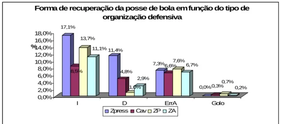 Figura  11.  Gráfico  da  distribuição  relativas  das  formas  de  recuperação  da  posse  de  bola  em  função  dos  tipos de organização defensiva