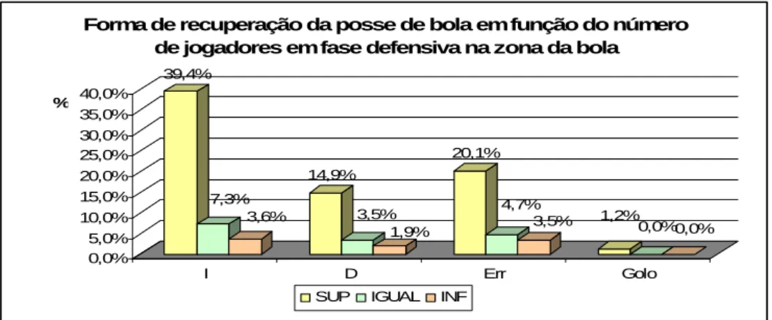 Figura 12. Gráfico da distribuição relativas das formas de recuperação da posse de bola em função do  número de jogadores em fase defensiva na zona da bola.