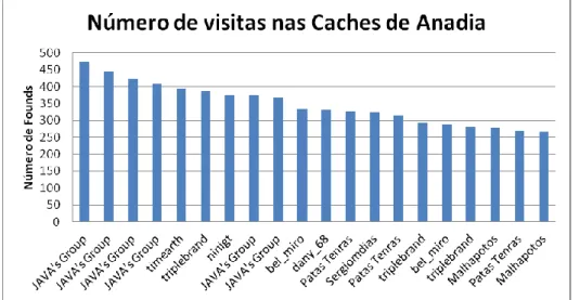 Gráfico 8 – Número de visitas nas caches de Anadia  Fonte: adaptado de www.geo.pt 