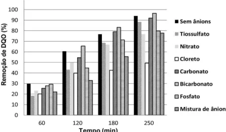 Figura 2.26 – Eficiência de remoção de DQO referente ao estudo do efeito dos ânions. 