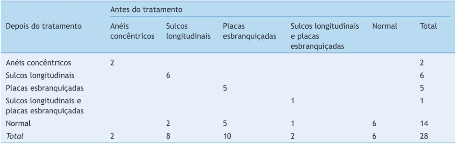 Tabela 4   Análise evolutiva dos achados endoscópicos de 28 pacientes com esofagite eosinofílica que realizaram exame de  controle nove a 12 meses após o início do tratamento.